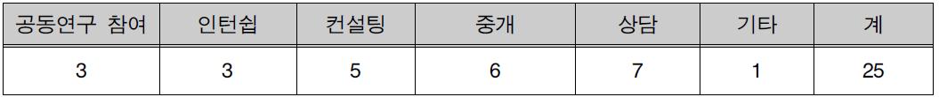 2015년 협력형태별 현황