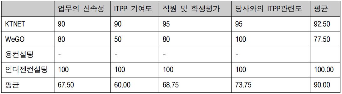사례 : 협력성과에 대한 국내 산업체 만족도 결과