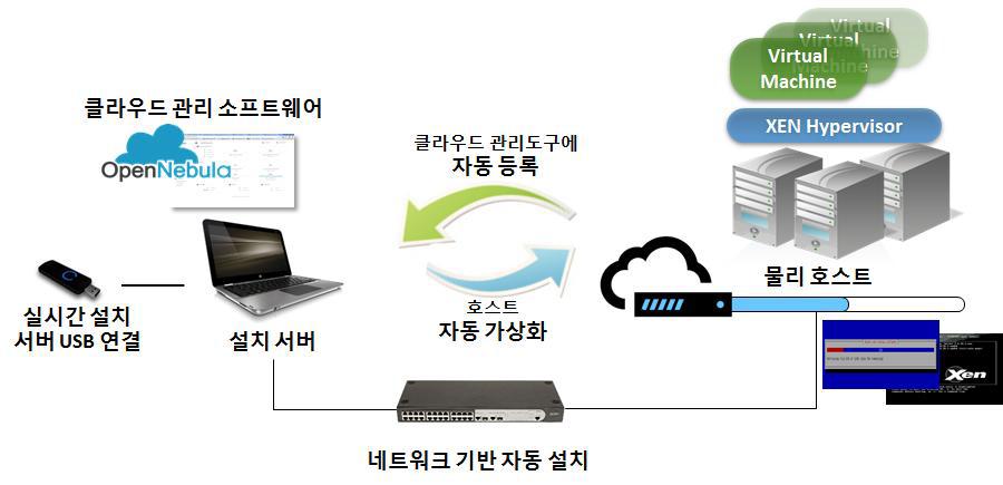 빅 데이터 처리용 가상화된 시스템 자동 구축 시스템