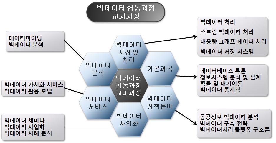 빅데이터 협동 과정 교과과정