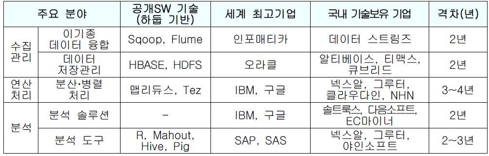 빅데이터 핵심 기술 격차, ‘13년 기준 ETRI 추정