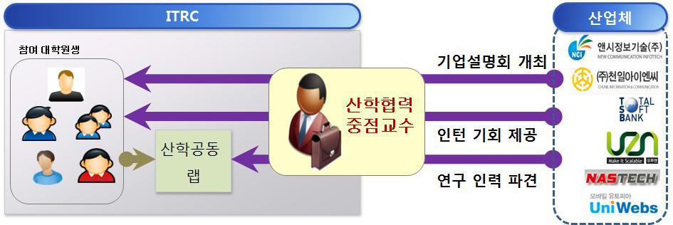 산업체 정보 참여 대학원생 제공 방안