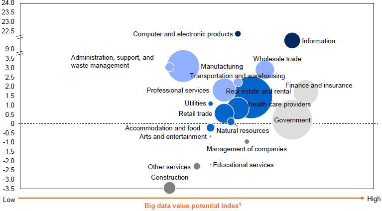 빅데이터 사용으로부터 산업별로 얻을 수 있는 잠재적 이득지수 (2000년~2008년)