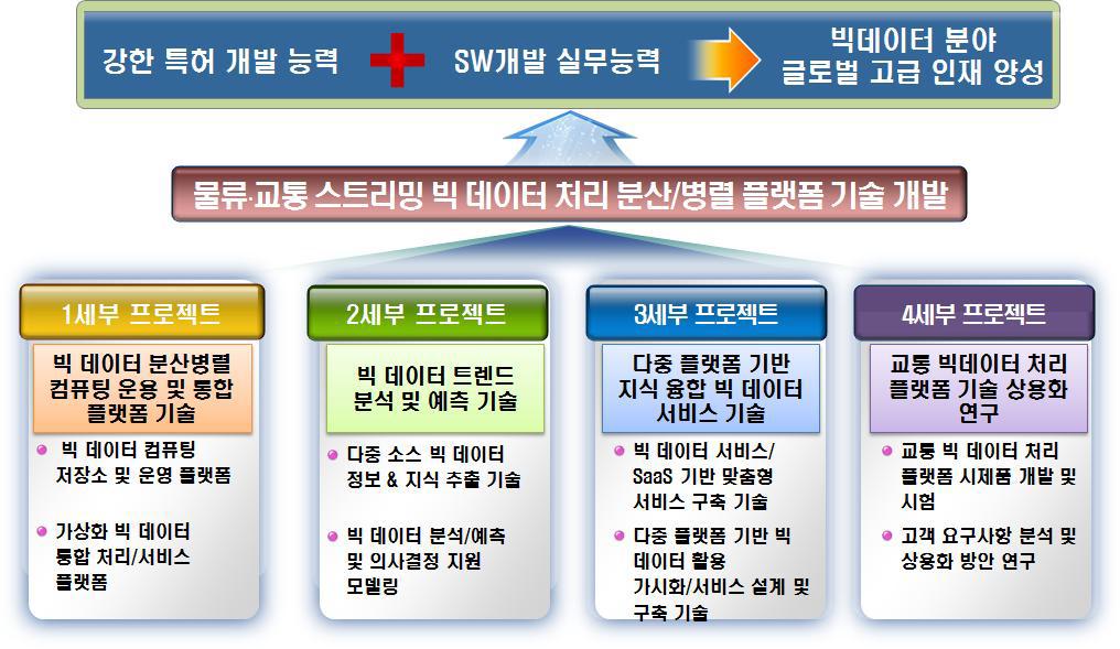 빅 데이터 처리 기술 및 분산/병렬 플랫폼 과제 구조도