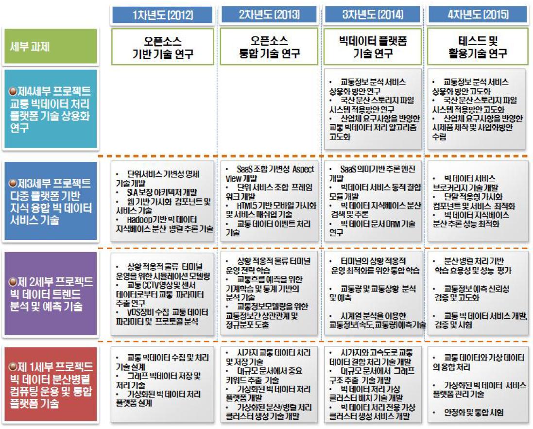 연차별 연구계획