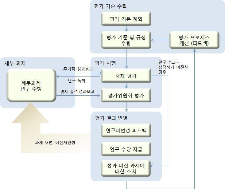 연구성과 및 센터 운영 프로세스