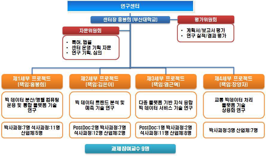 연구조직 구성도