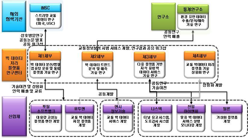 세부 프로젝트 및 참여기업간 연