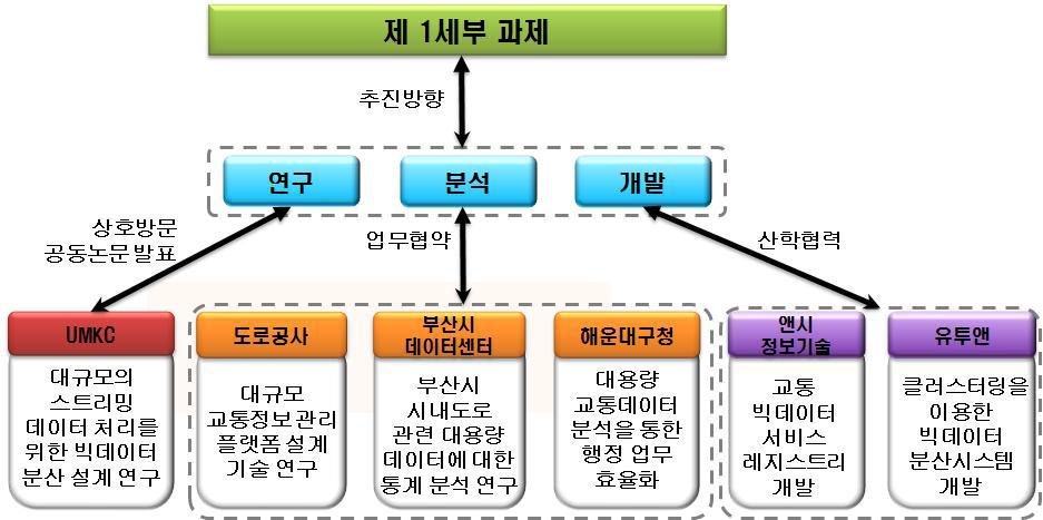 제 1세부과제 연구추진 계획