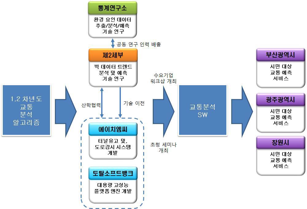 제2세부과제 연구추진 계획