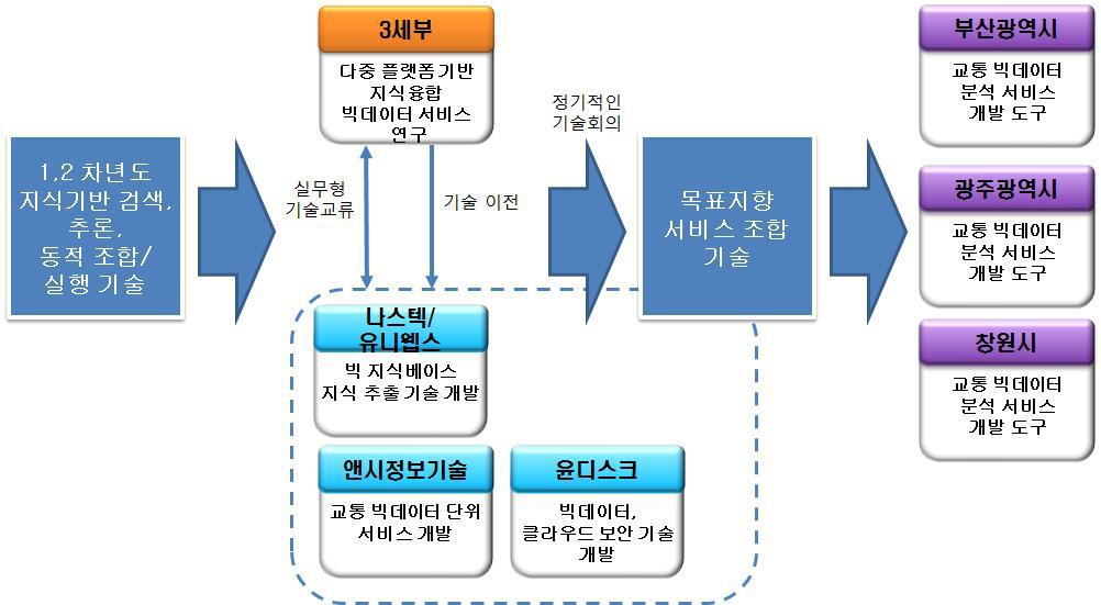 제3세부과제 연구추진 계획