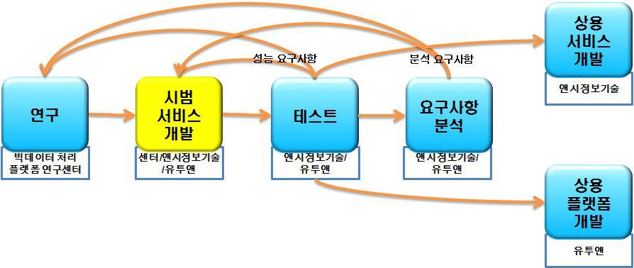 제4세부과제 연구추진 체계