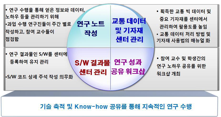 기술 및 노하우 관리