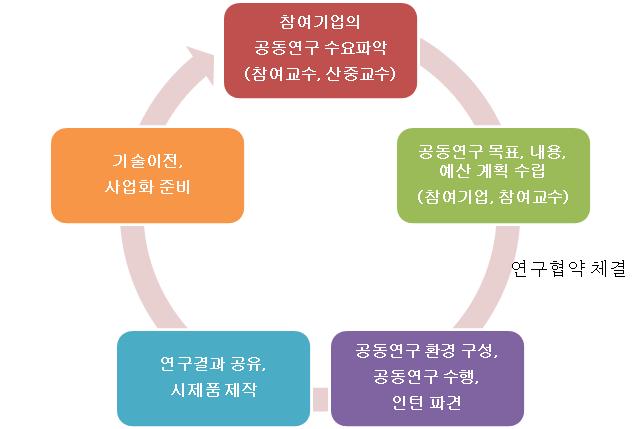 참여기업과 공동연구 협력체계