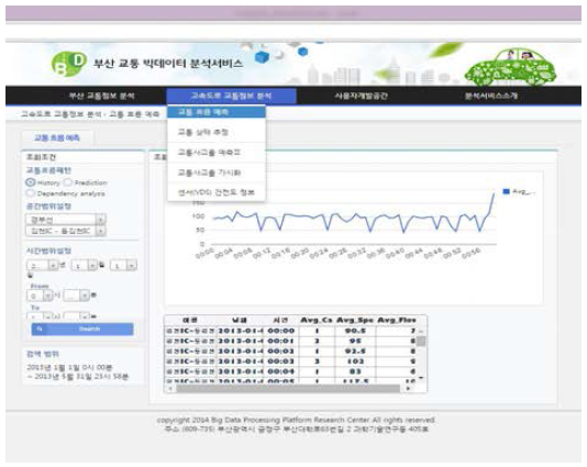 고속도로 교통분석 서비스 화면