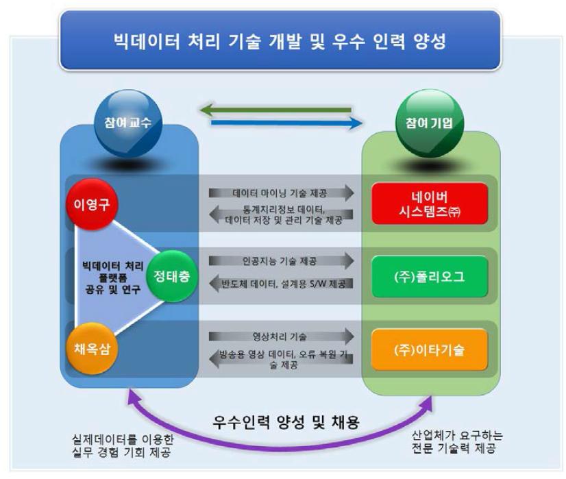 사업추진 체계