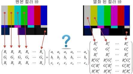 다항식을 이용한 색 열화 복원 방법