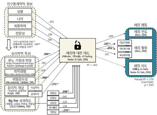 해커들의 해킹활동과 해커의도에 따른 해커타입 예측모델과 결과값