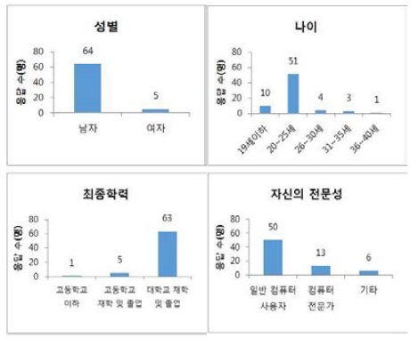 인구통계학적 정보 빈도결과