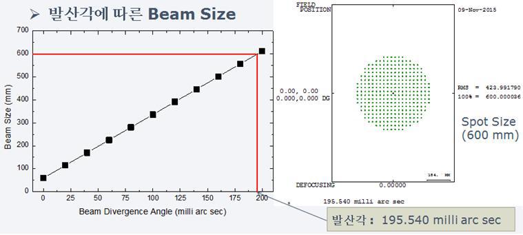 LAGEOS-1(고도 5,680 km)에 발산각에 따른 Beam Size