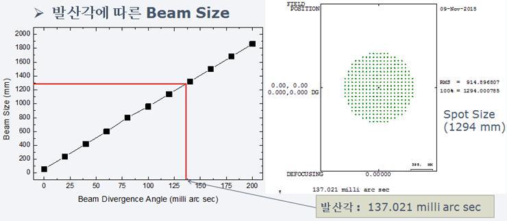 ETALON(고도 19,120 km)에 발산각에 따른 Beam Size