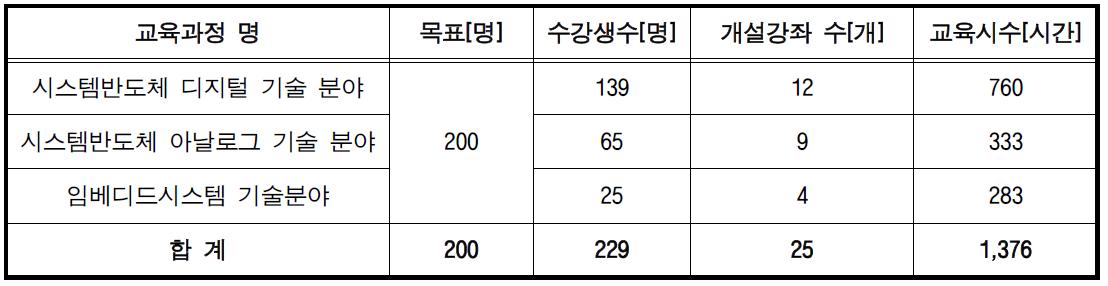 온라인설계 교육 운영 결과 총괄표