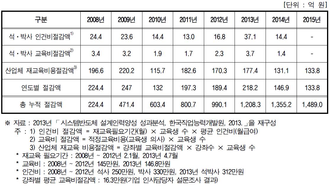 시스템반도체 설계인력양성사업 배출인력의 인건비 및 교육비 절감액