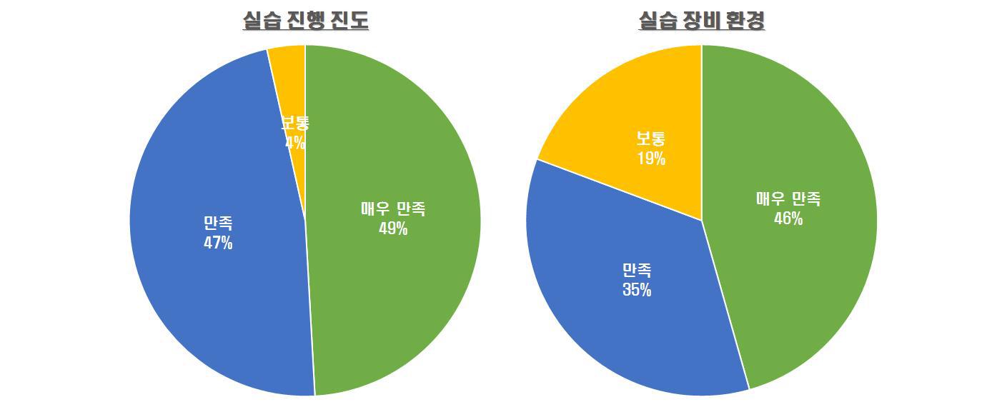 취업연계교육 실습환경 만족도 조사결과 분석