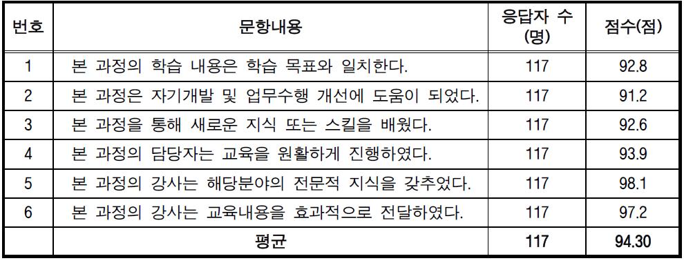 기업맞춤형 교육 만족도 조사 결과