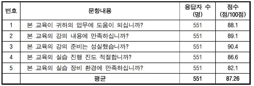 설계실무 교육 만족도 조사 결과