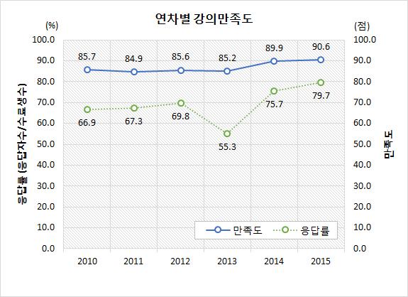 연차별 현장실무교육 응답률 및 만족도