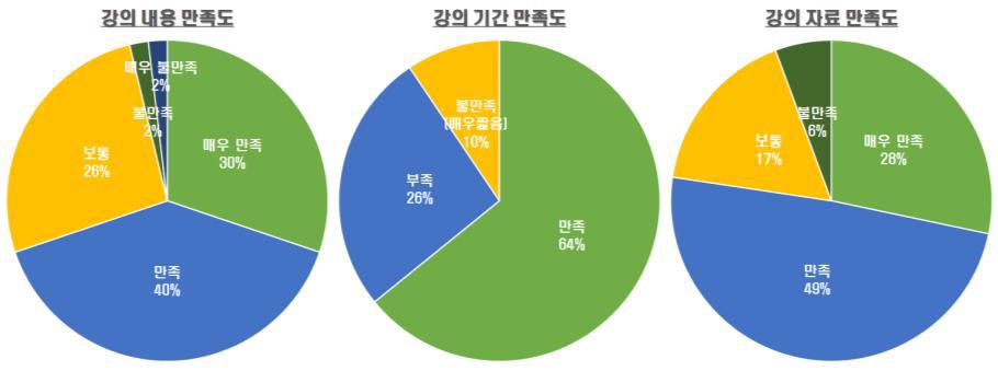 강의 만족도 분석