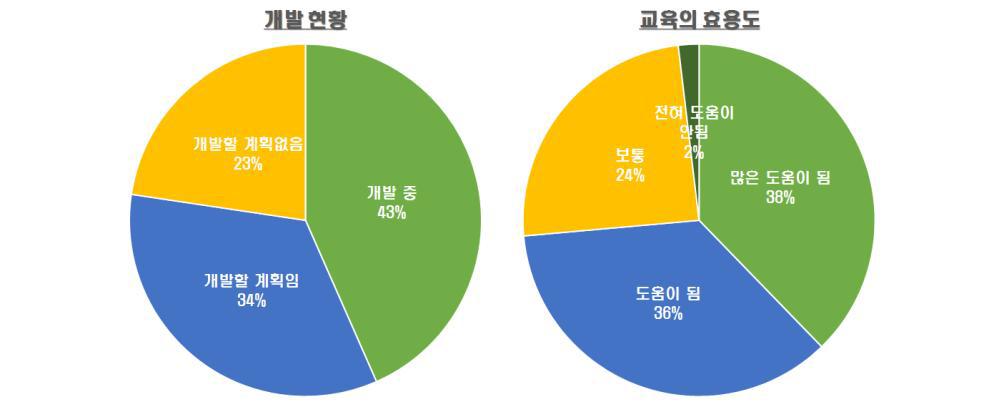 서비스 일치도 분석