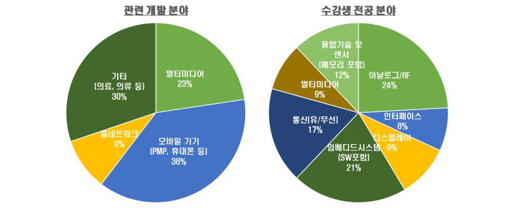 수강자 전공분야 분석