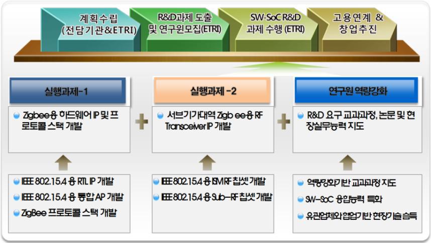SW-SoC융합 창의인재 육성 추진체계