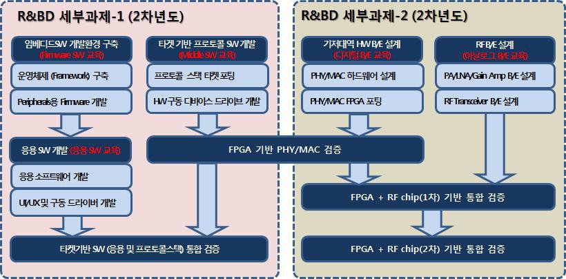 R&BD 세부과제 수행 내용