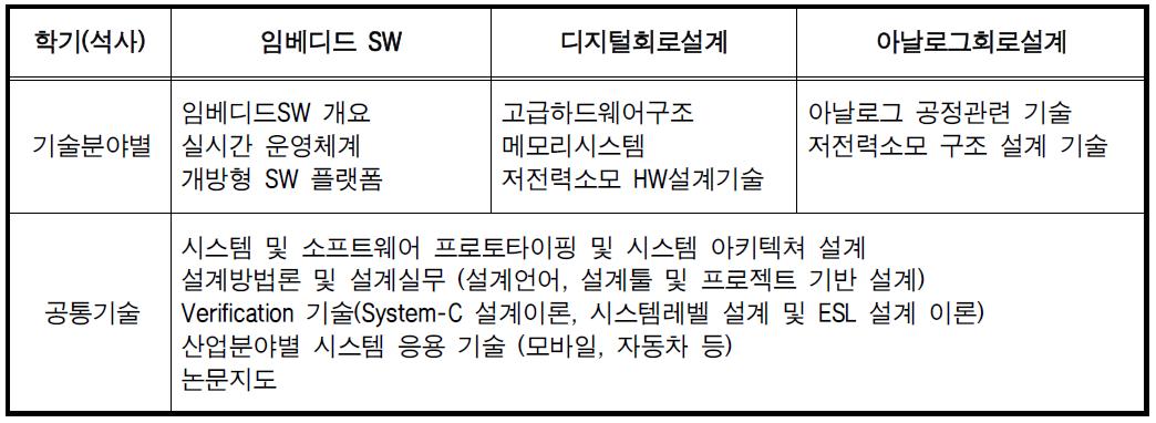 세부기술분야별 참여연구원 필수 이수과목 (석사기준)