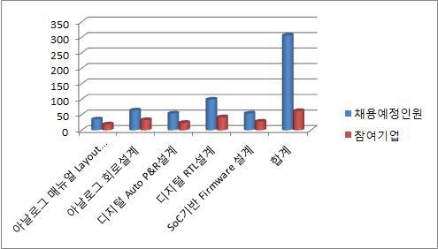 교육과정별 참여기업 및 채용예정 인원 통계