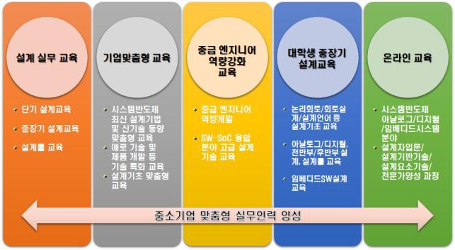 중소기업 맞춤형 실무인력 양성 추진체계