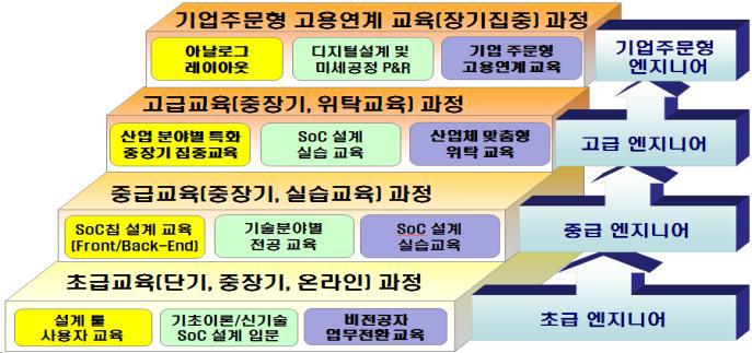 설계실무교육 체계