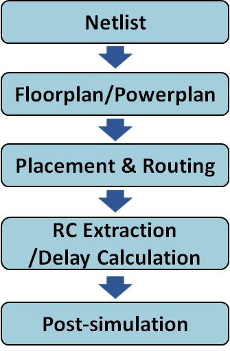 Digital Back-end Design Flow