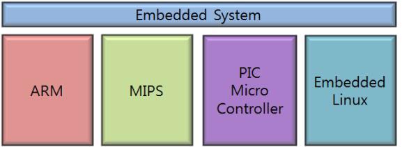 Embedded-SoC Design 교육과정