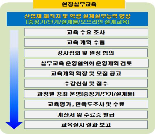 설계실무교육 추진 절차