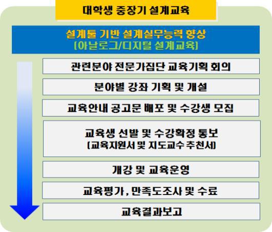 대학생 중장기 설계교육 추진절차