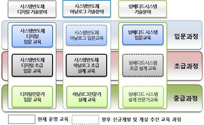 교육과정별 상세 현황