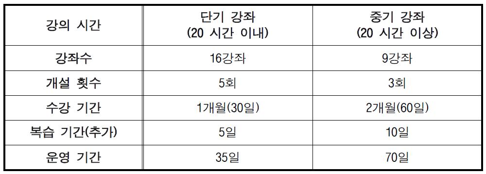 온라인설계교육 개설 실적