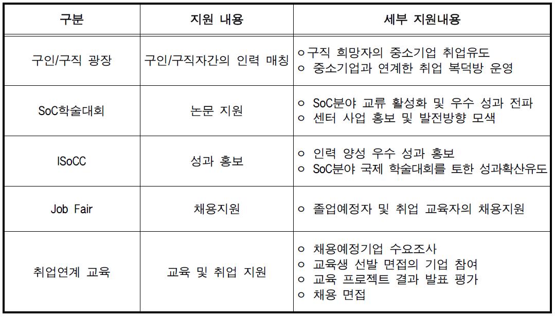 인력양성 고용창출 지원 서비스 내용