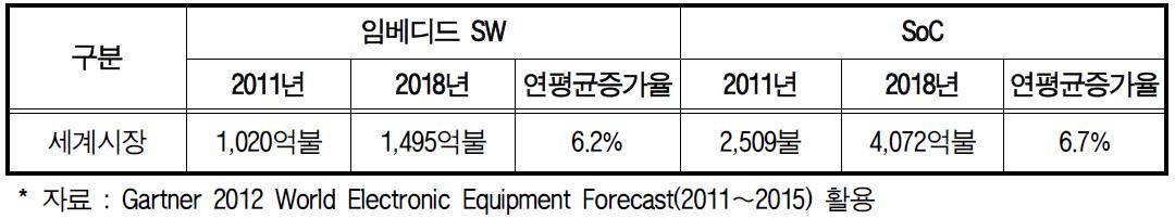 SW-SoC 시장 현황