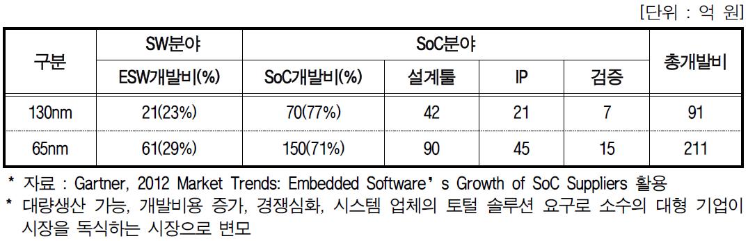 SW-SoC 분야별 개발비용