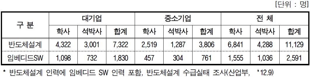 기업 규모별 반도체 설계 인력 현황